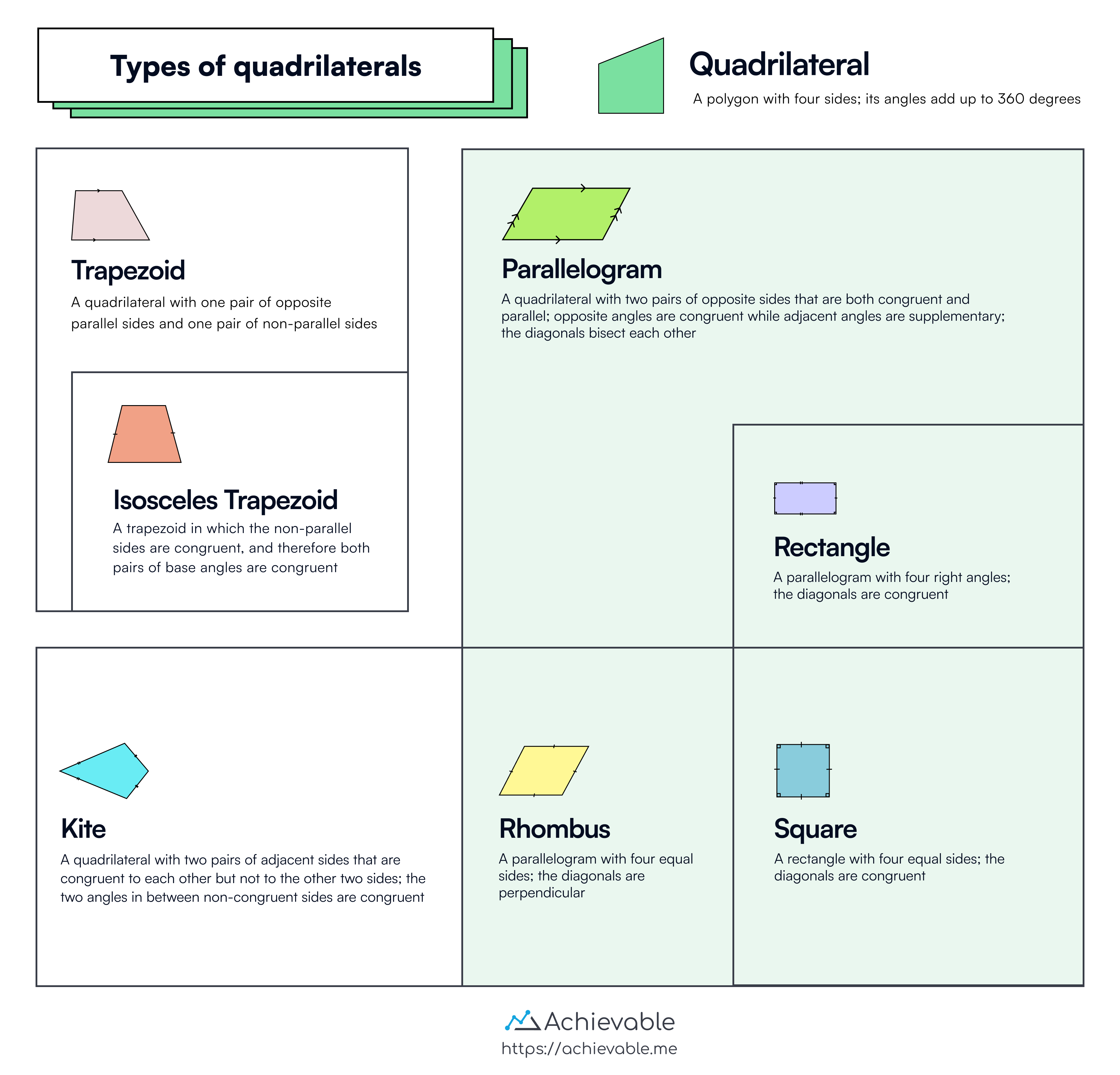 chart for types of quadrilaterals