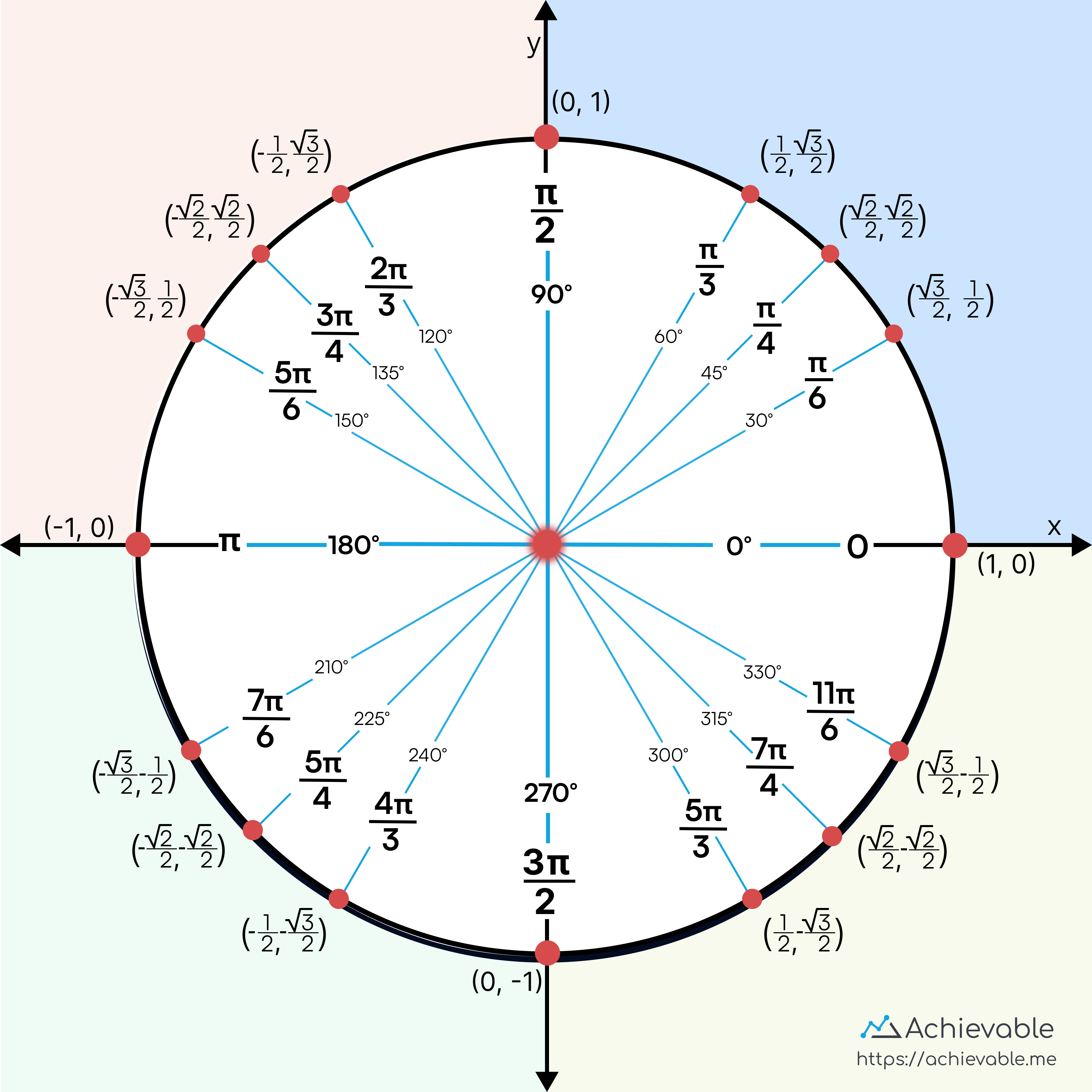 unit circle