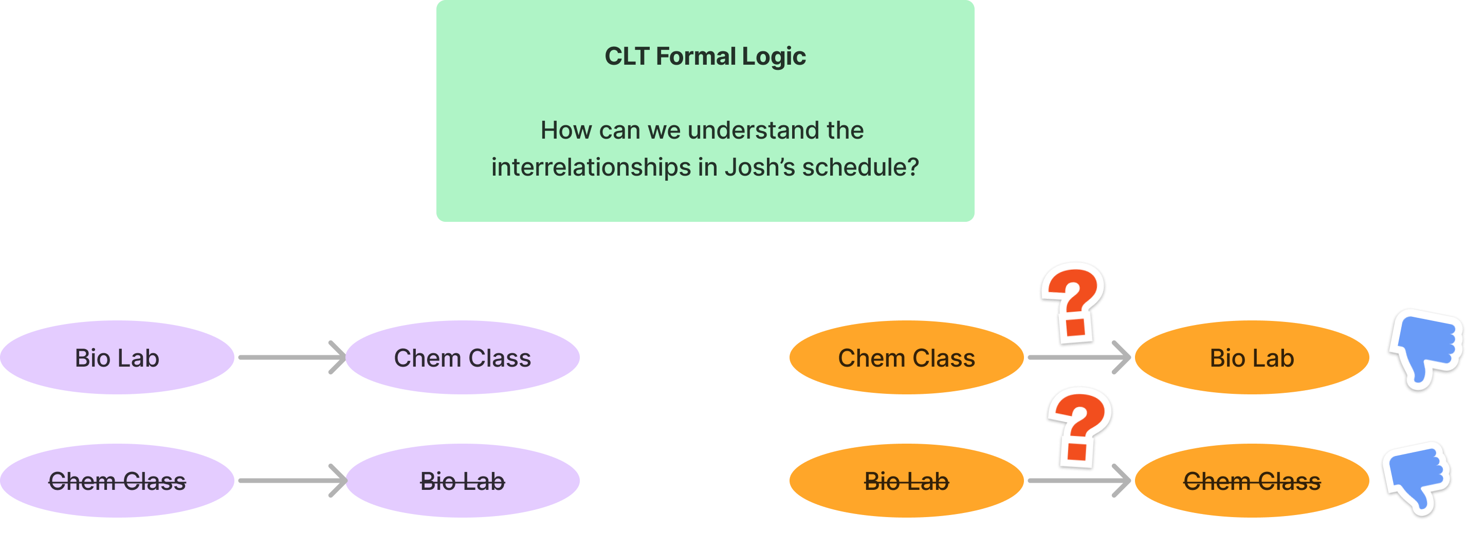 CLT format logic diagram for Josh's schedule