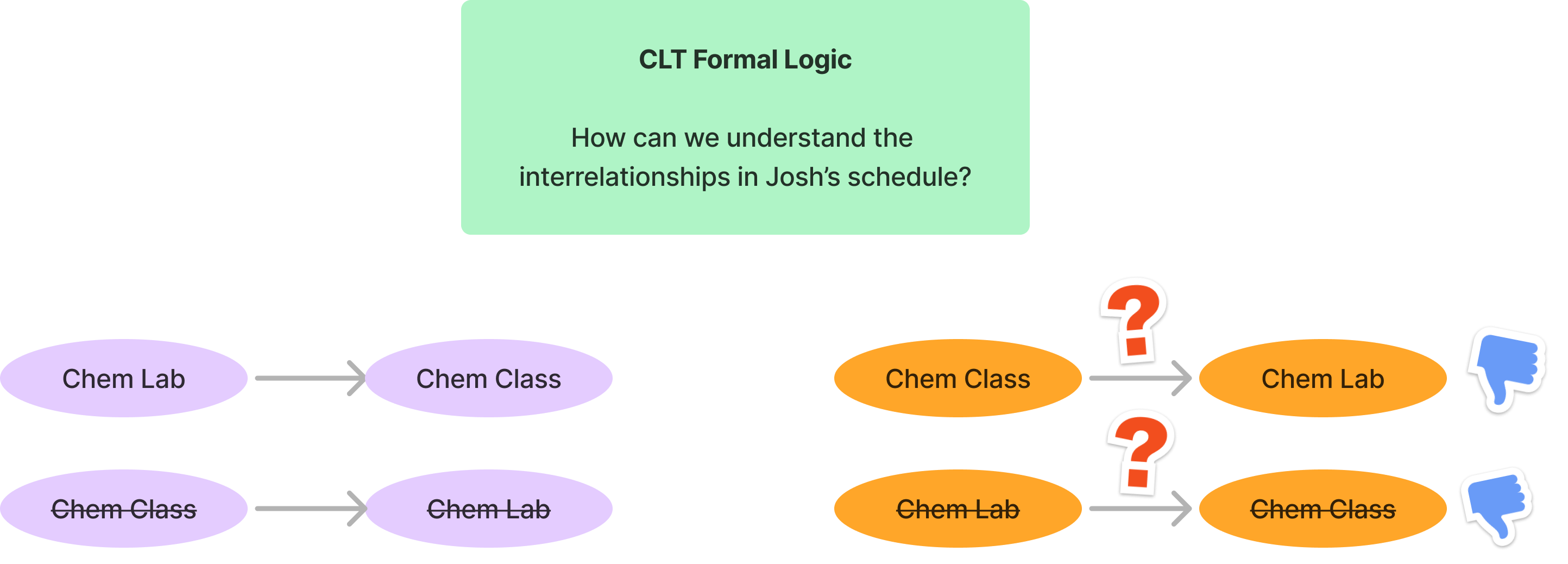 CLT format logic diagram for Josh's schedule