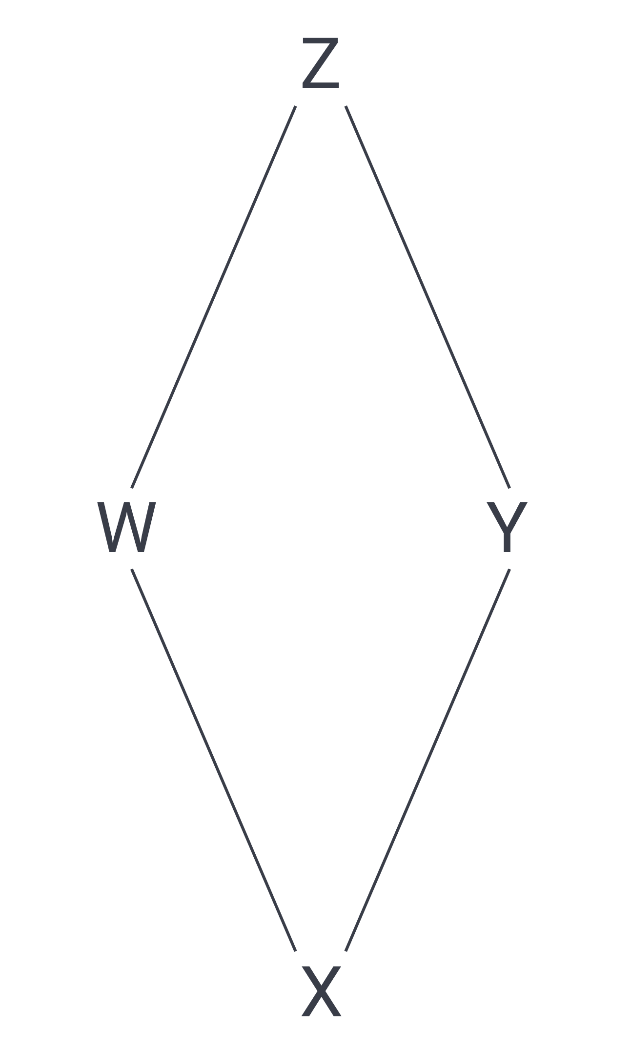 diagram showing relative pH's vertically with z above w and y with x at the bottom