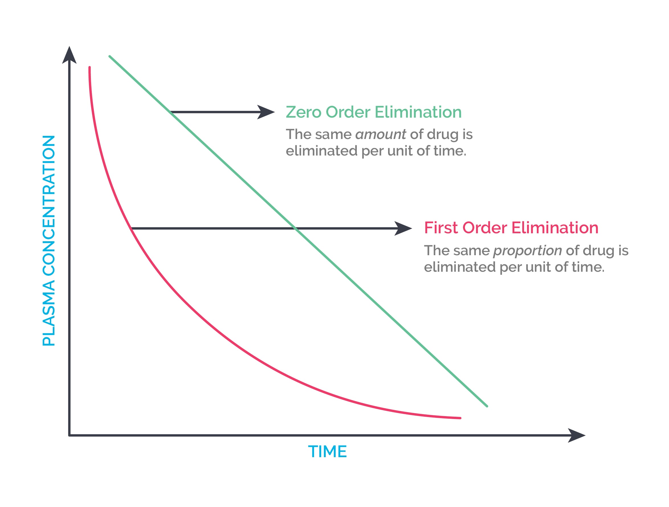 Diagram of pharmacokinetics time vs plasma concentration zero order elimination and first order elimination