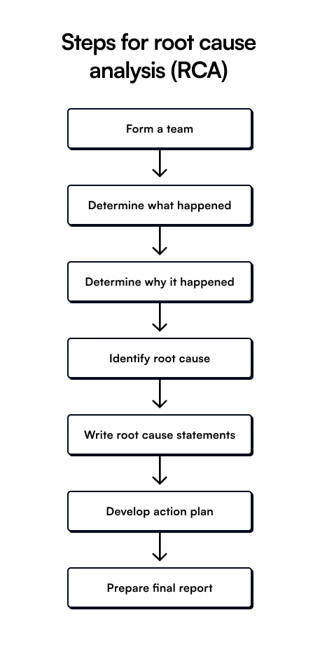 Flow chart depicting steps for root cause analysis (RCA)