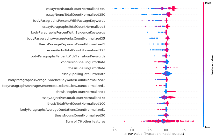 Beeswarm chart of machine learning traits that impact GRE analytical writing essay scores
