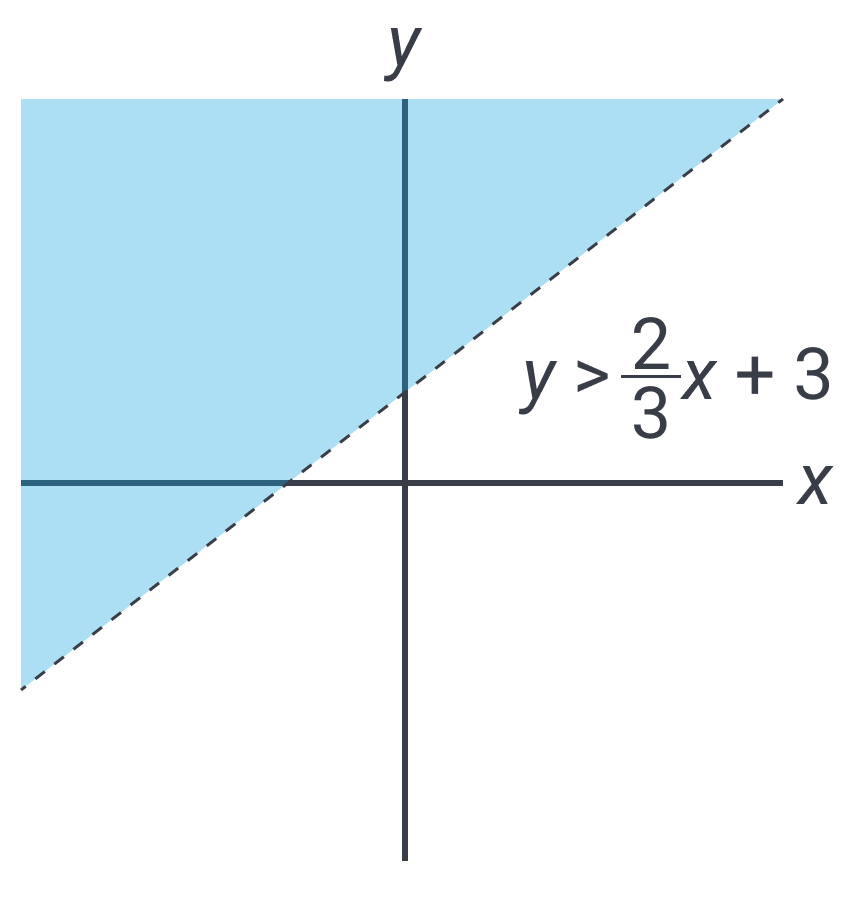 graphing inequalities 01