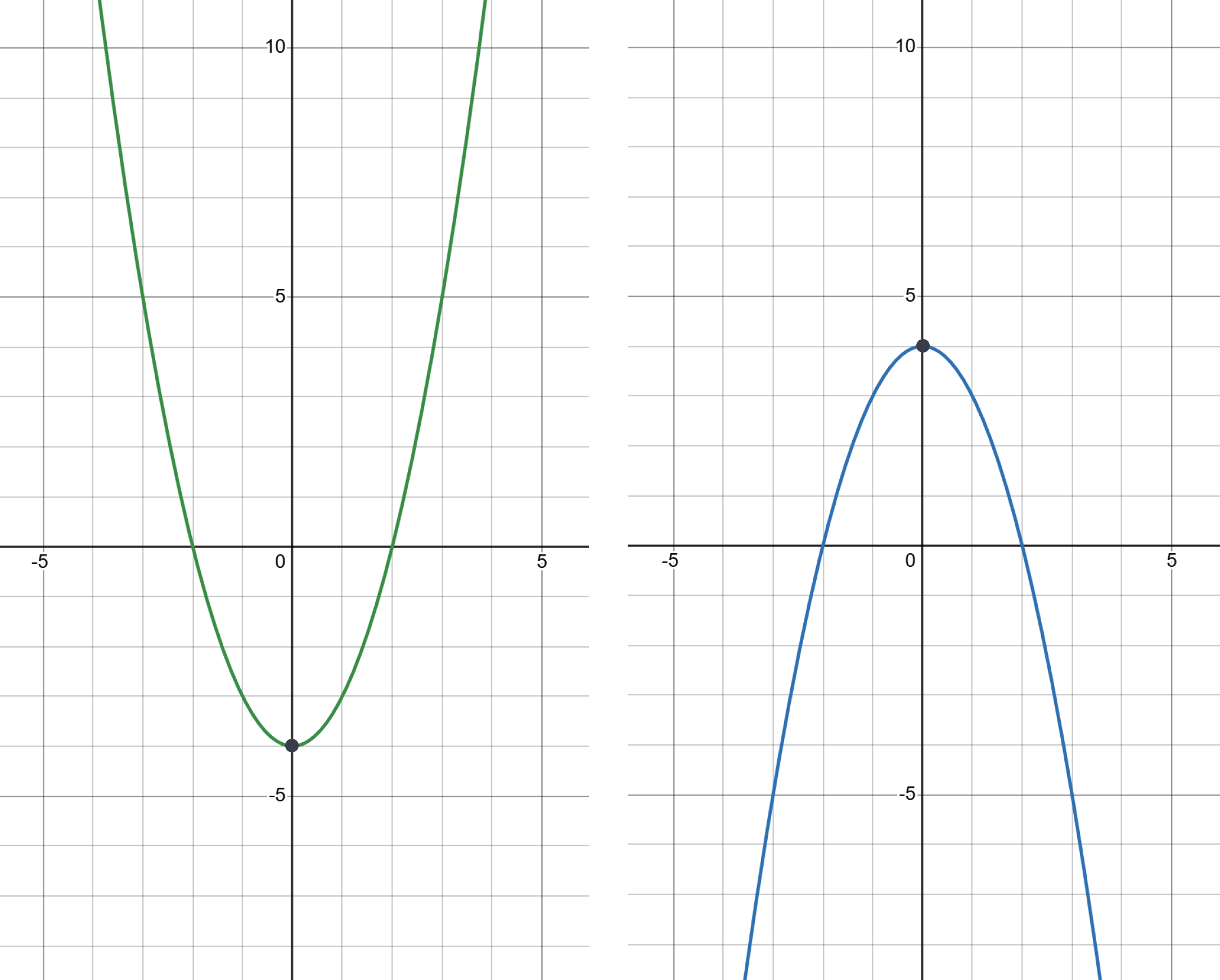 diagram example of parabolas