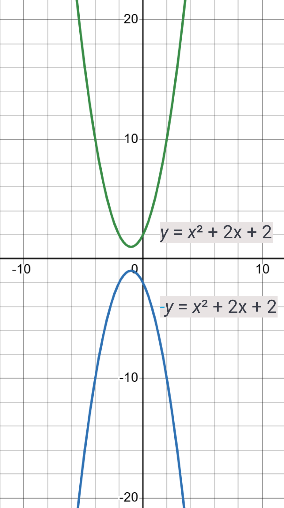 diagram of parabola flip