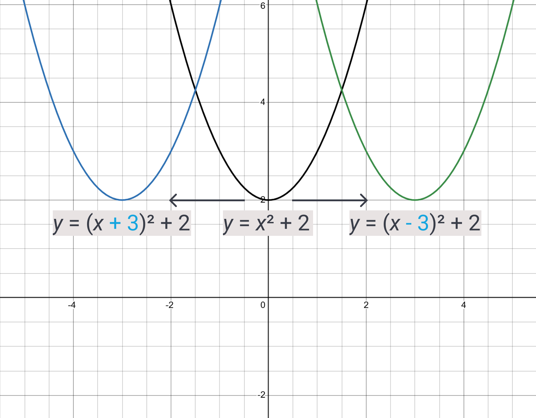 diagram of parabola shifting left or right