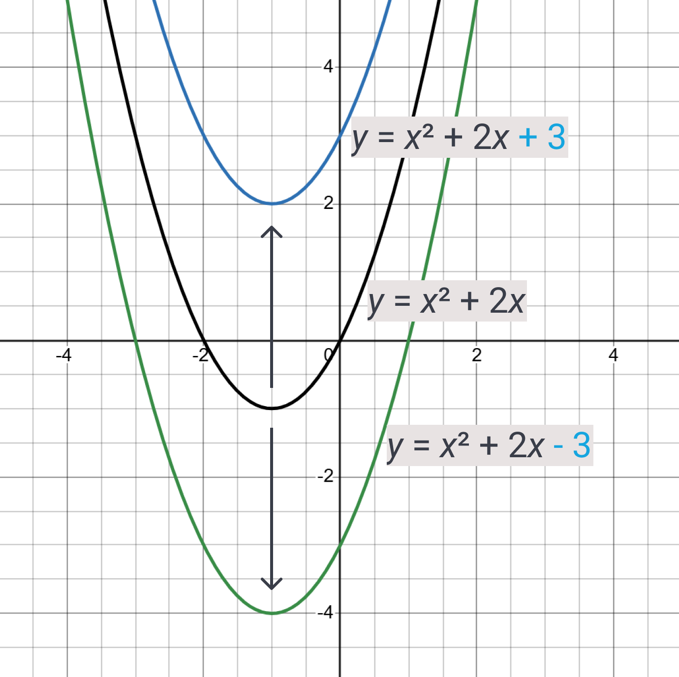 diagram of parabola shifting up or down