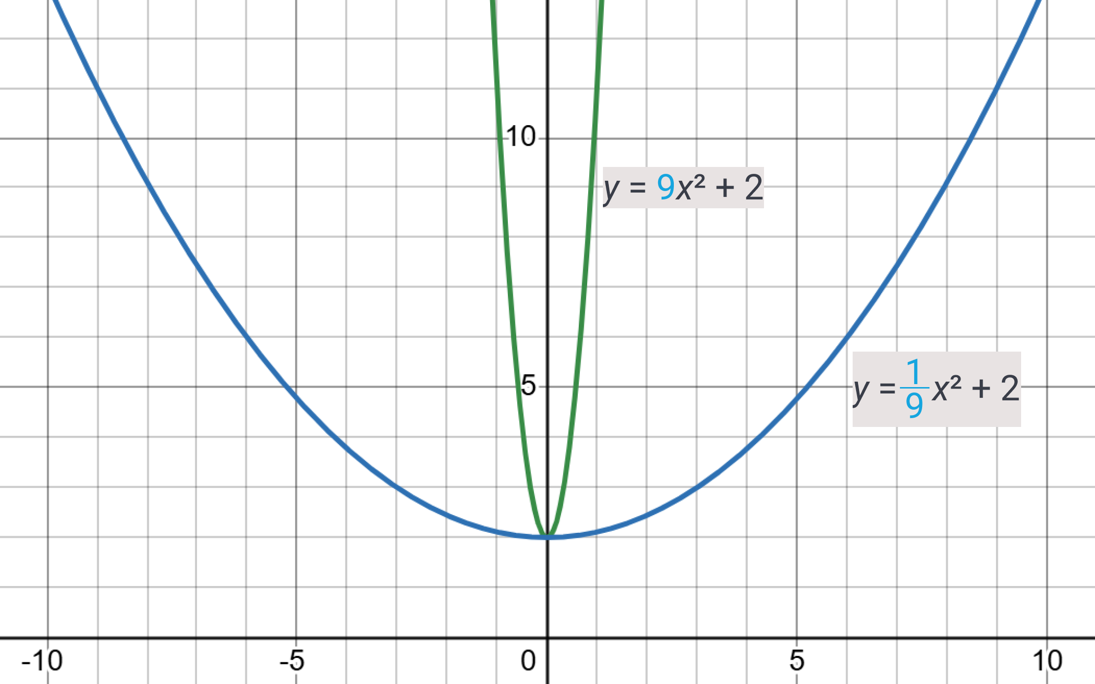 diagram of parabola stretch or flatten