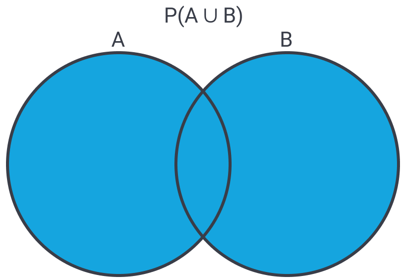 Notation for the union and intersection of probabilities 1