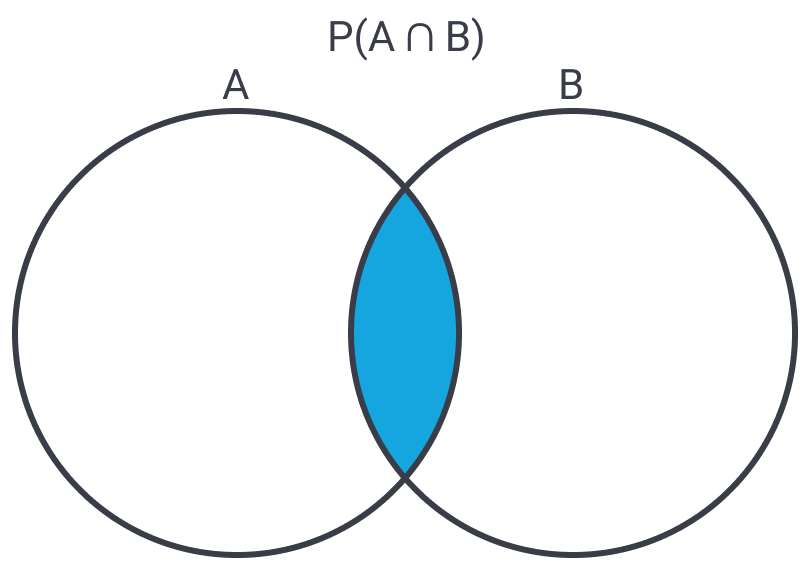 Notation for the union and intersection of probabilities 2