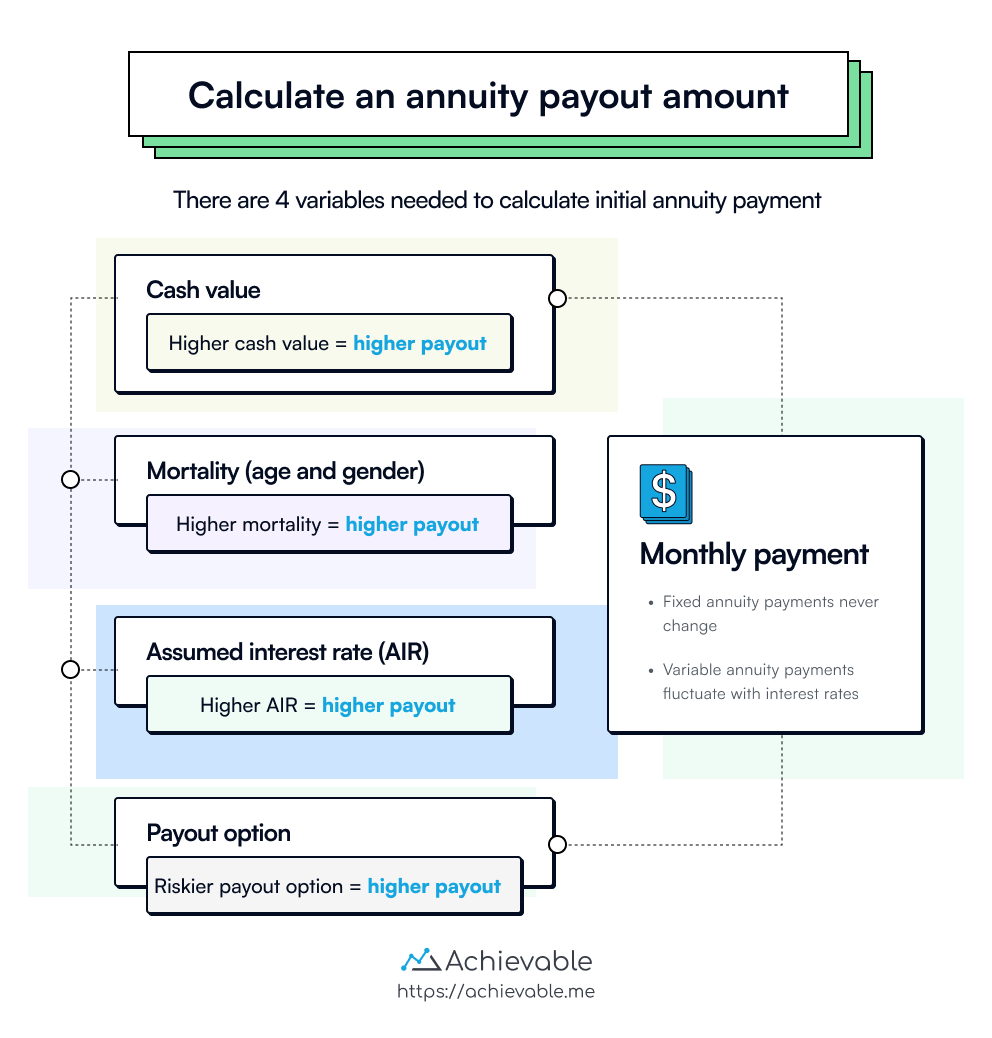 Requirements to calculate an annuity initial payment