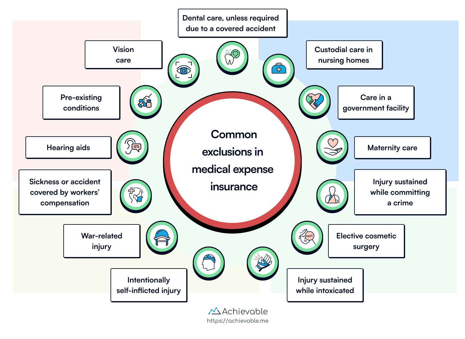 Medical expense insurance exclusions