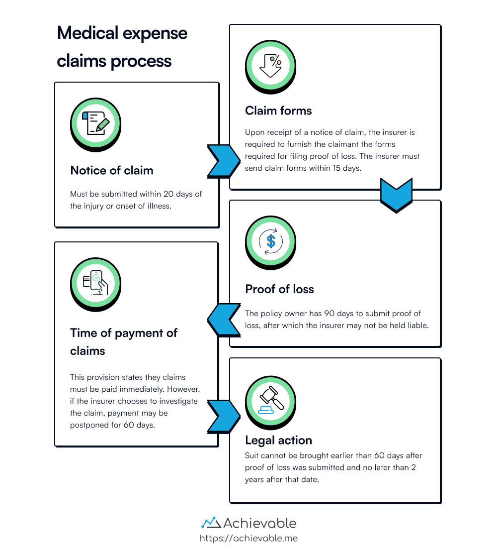 Process for medical expense claims