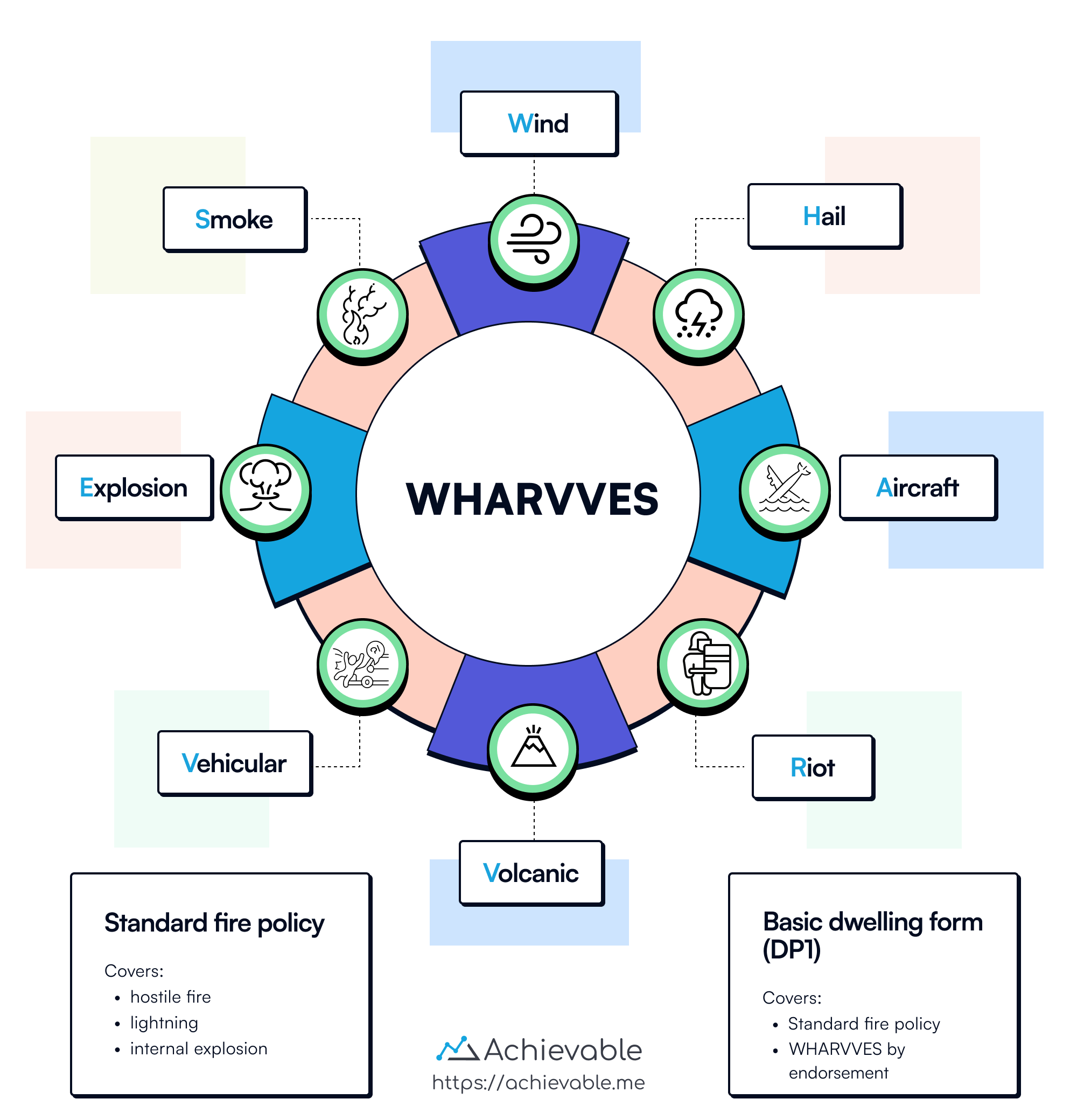 Dwelling policy coverages WHARVVES