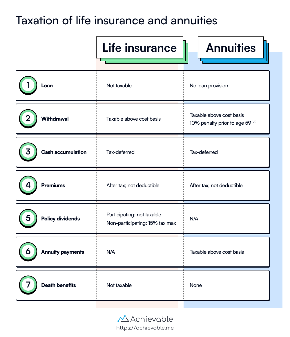 Taxation of life insurance and annuities