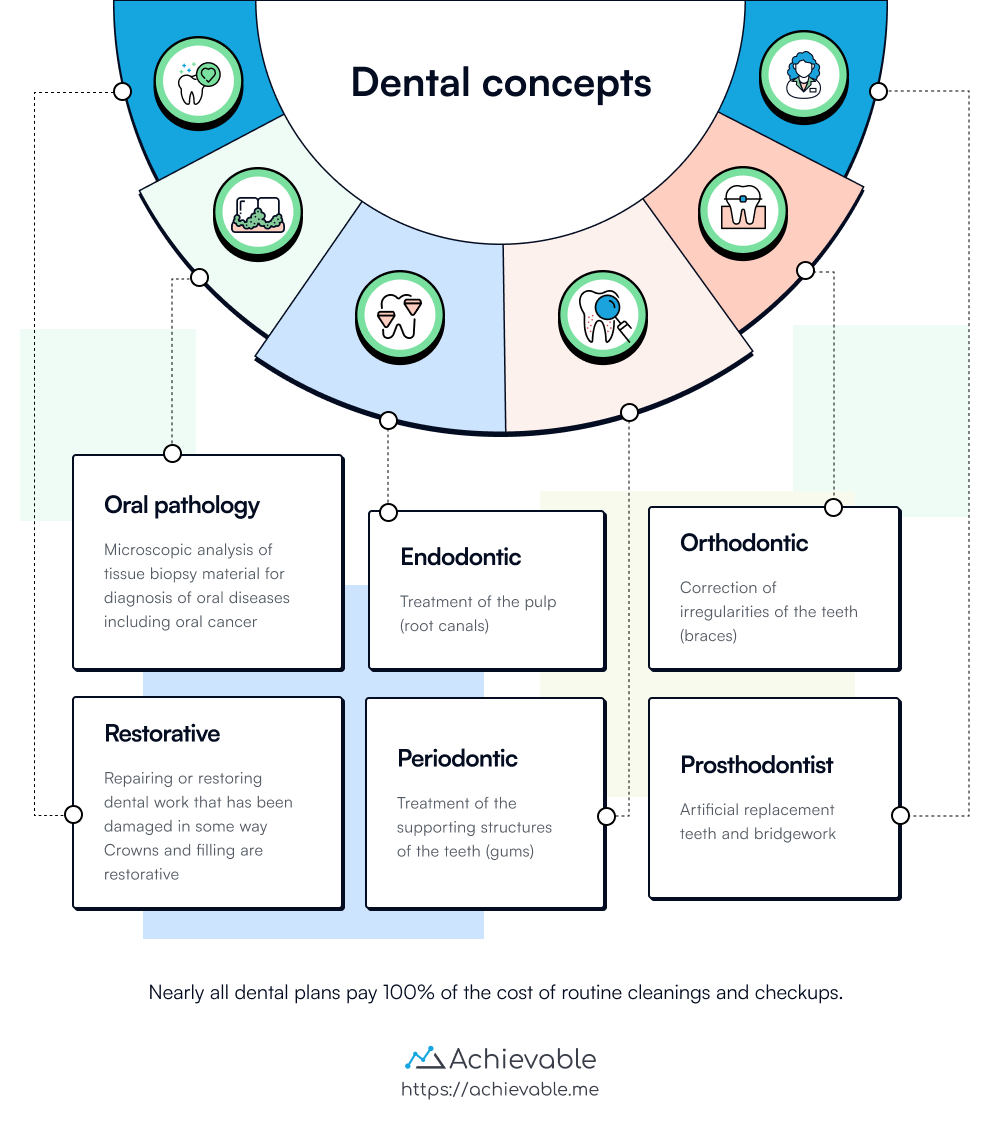 Dental insurance concepts