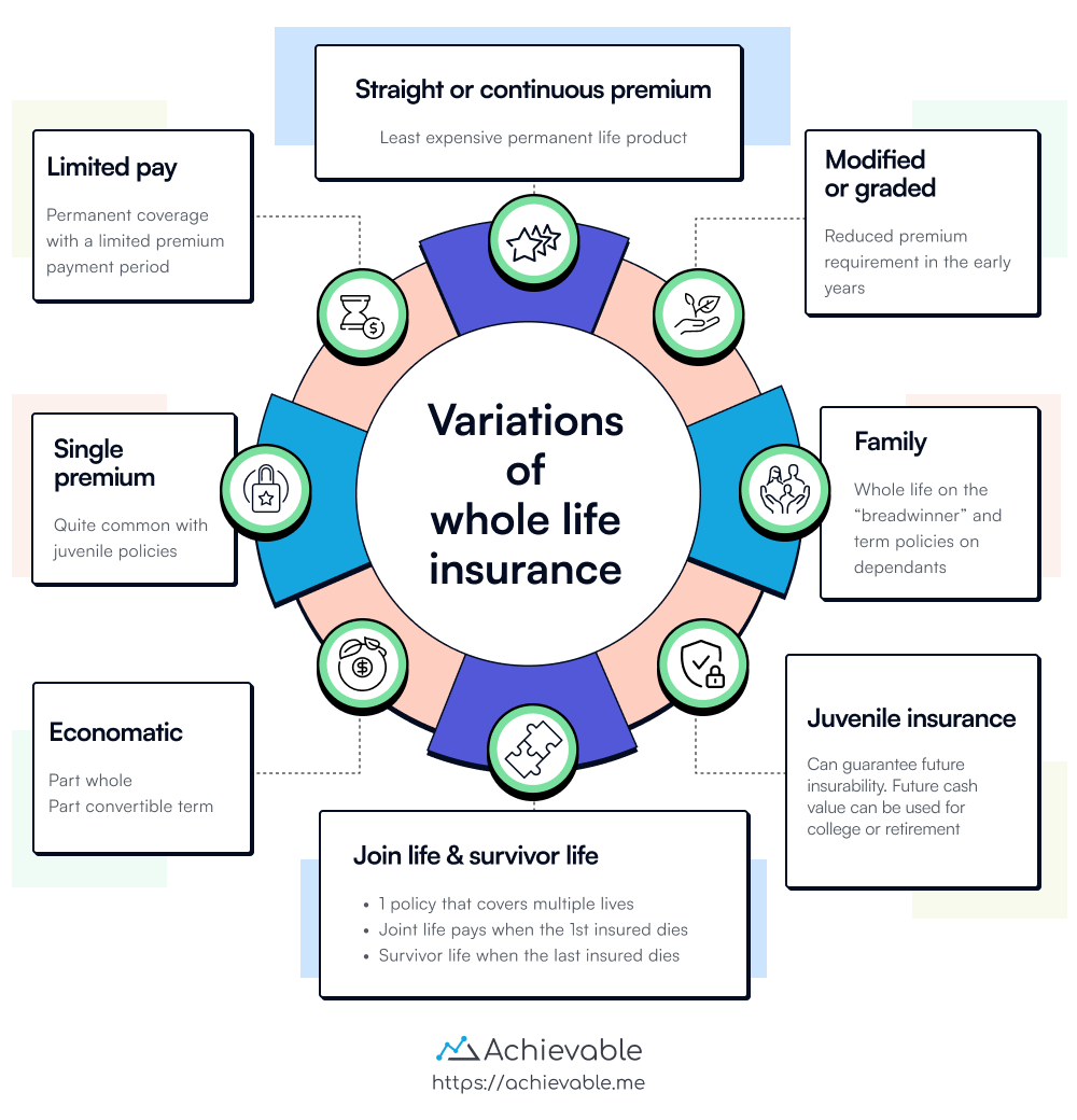 Variations of whole life insurance