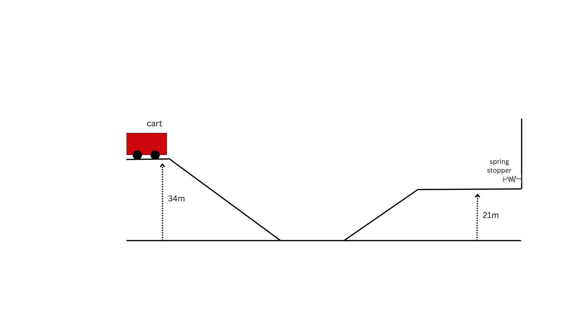 Diagram of rollercoaster energy conservation