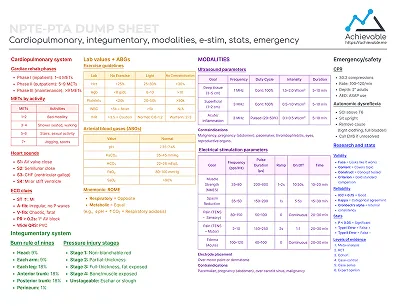 Quick reference sheet covering cardiopulmonary, integumentary, modalities, e-stim, stats, and emergency topics for the NPTE-PTA exam.