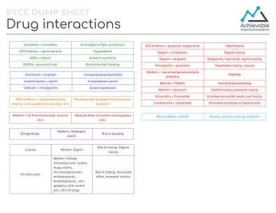 Quick reference sheet for PTCE covering drug interactions.