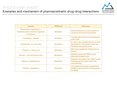 Quick reference sheet for PTCE covering pharmacokinetic interactions.